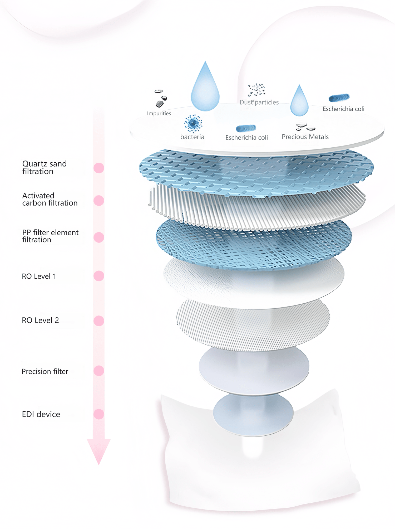 EDI ultrapure water ingredients displayed. Seven-layer reverse osmosis filtration technology ensures water purity exceeding drinking water.