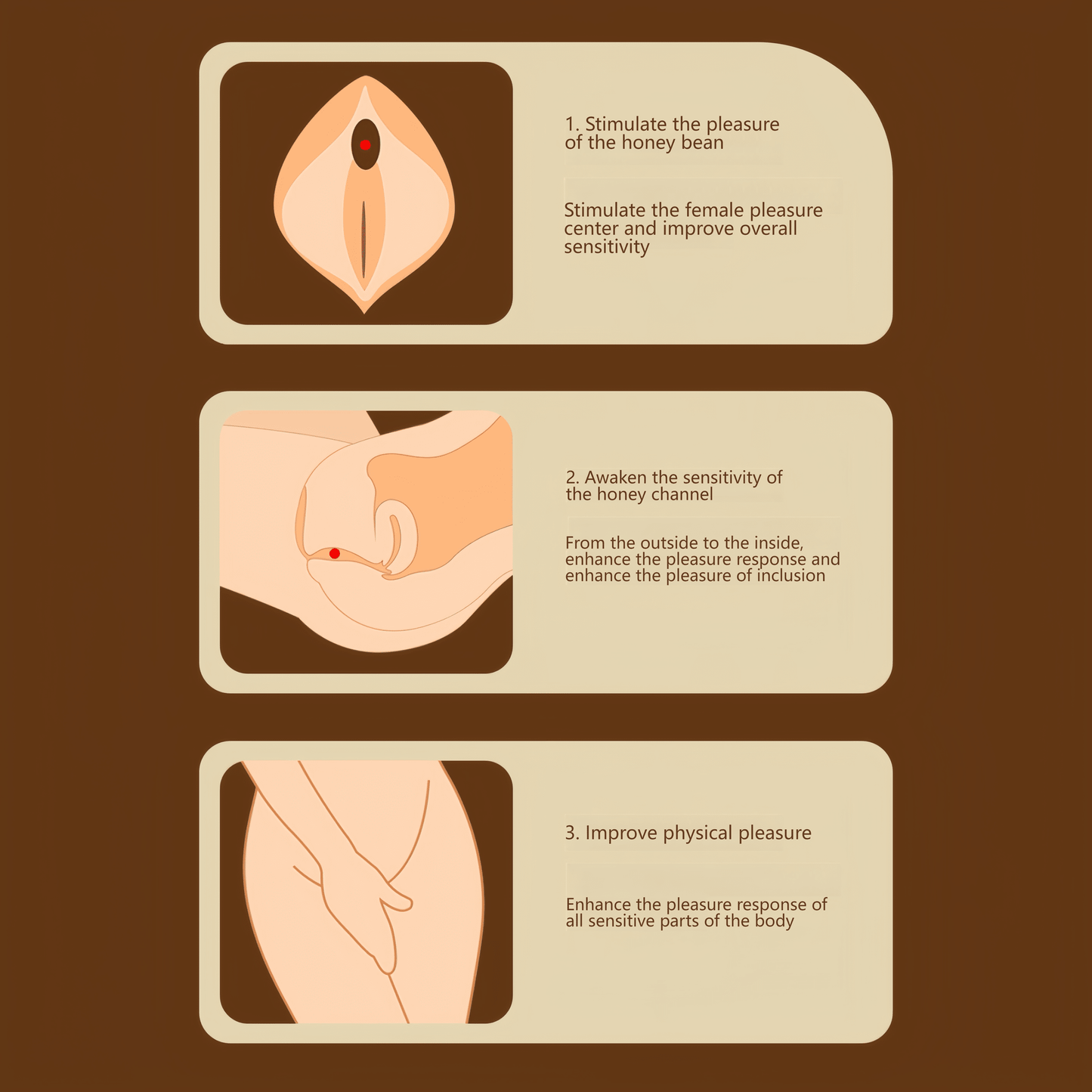Three-step arousal experience illustrated: Activate sensitivity → Enhance absorption → Full-body pleasure